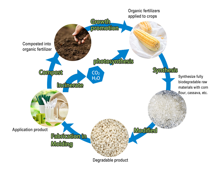  eco friendly plastic biodegradable bulk pla pellets sample free bio pellet